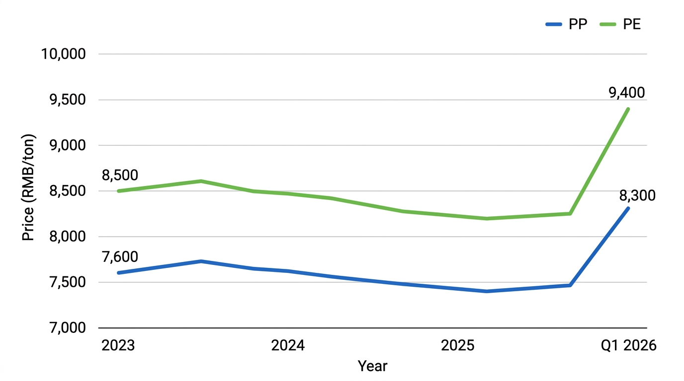 Rising Raw Material Costs Force Price Increase on Plastic Storage Products